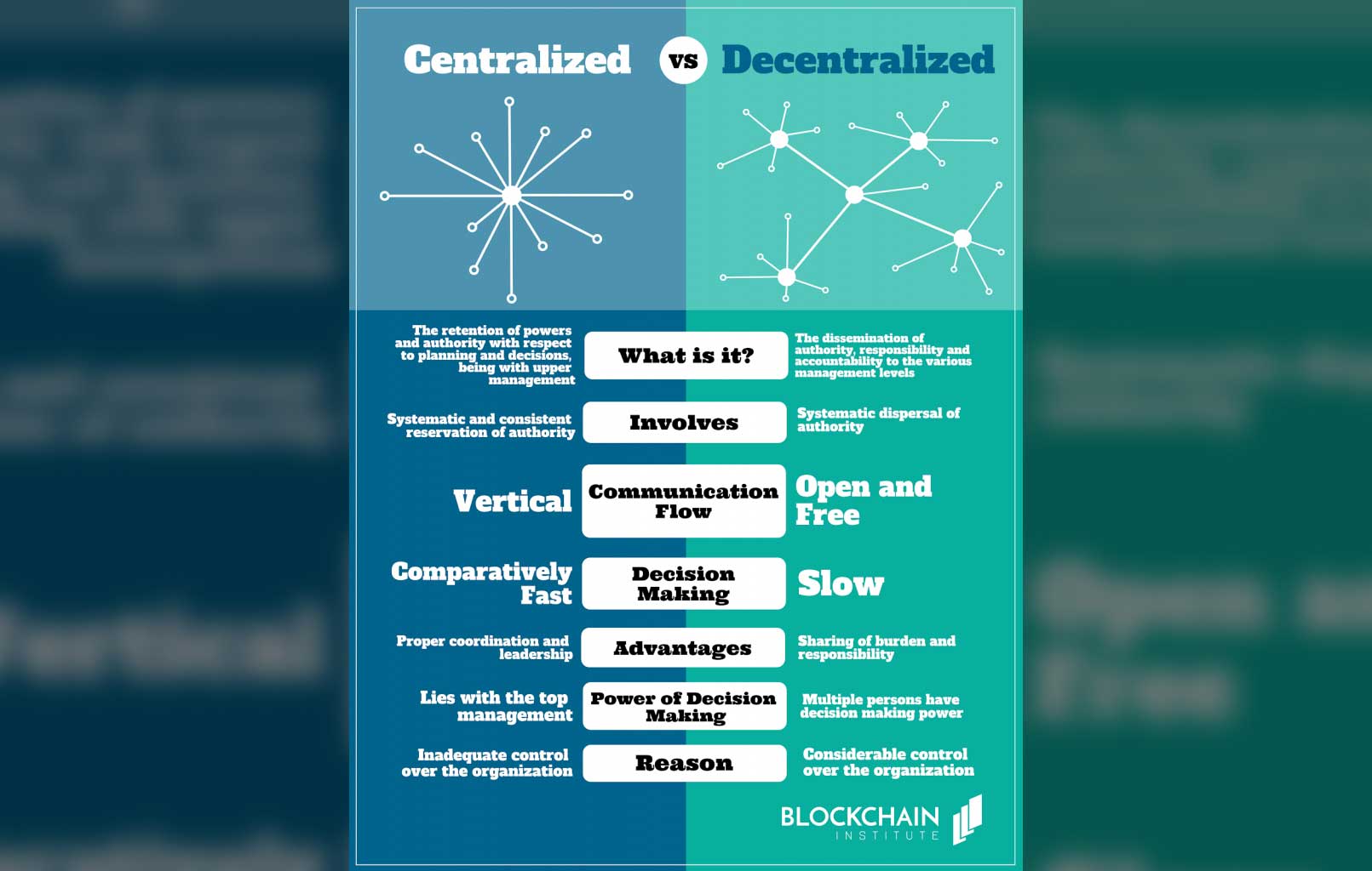 Infographic on the differences between centralization and decentralization