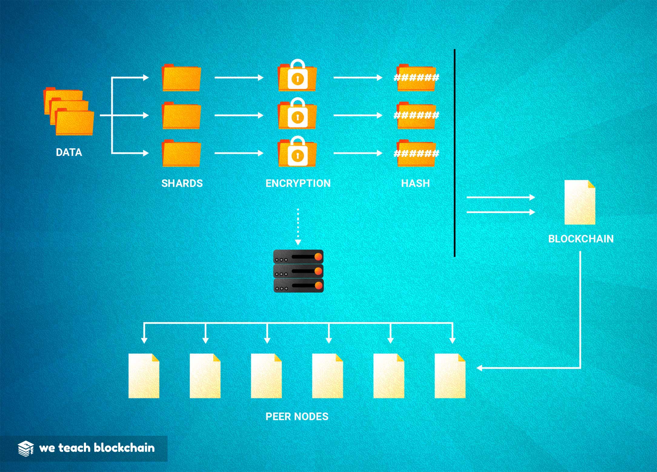 HOW DECENTRALIZED STORAGE WORKS