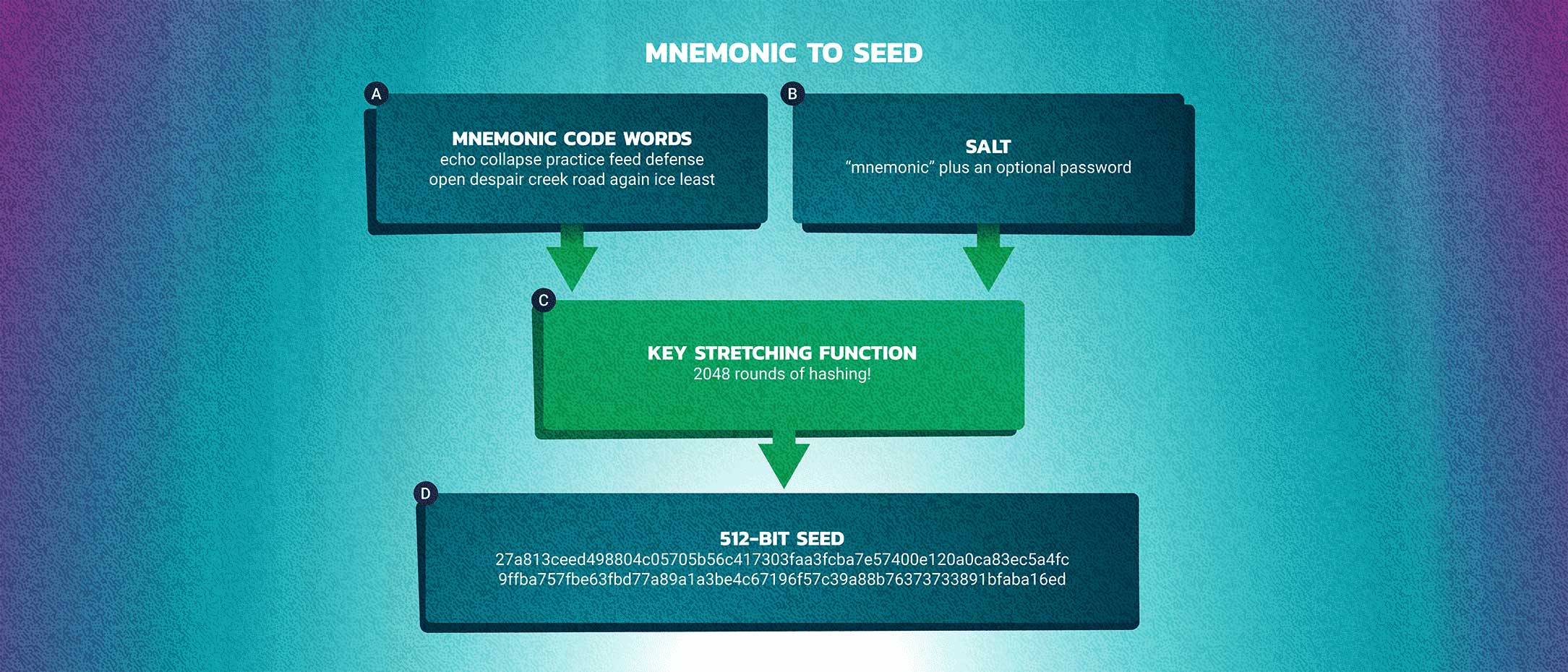 <b>MNEMONIC TO SEED</b>