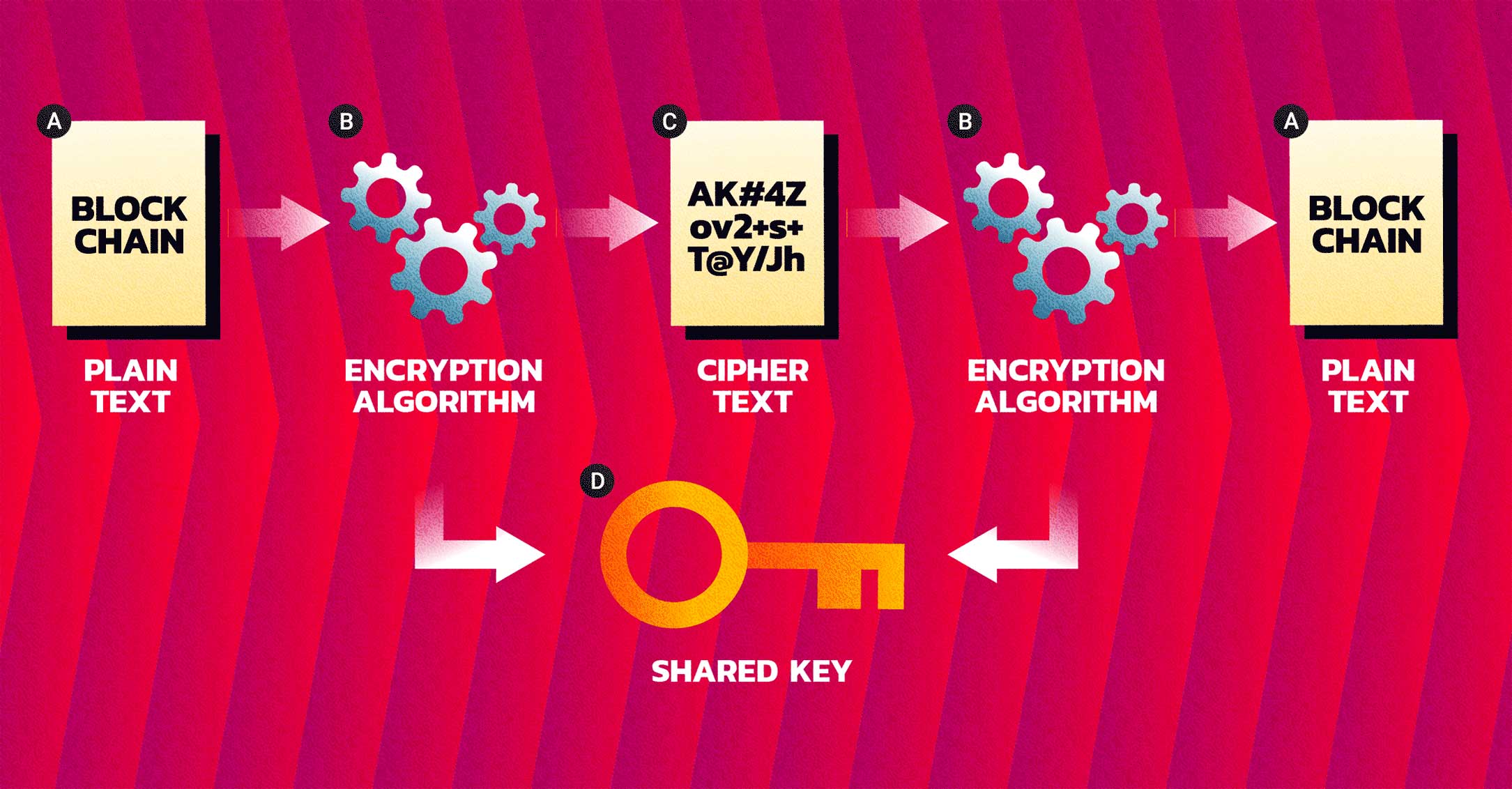 Encryption Process