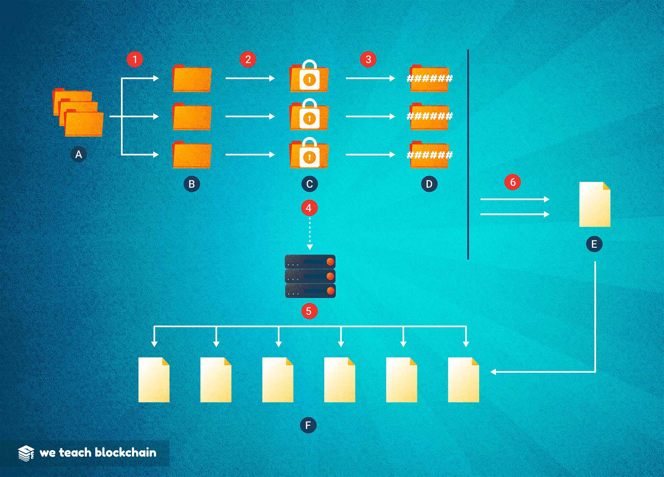 <b>HOW DECENTRALIZED STORAGE WORKS:</b>