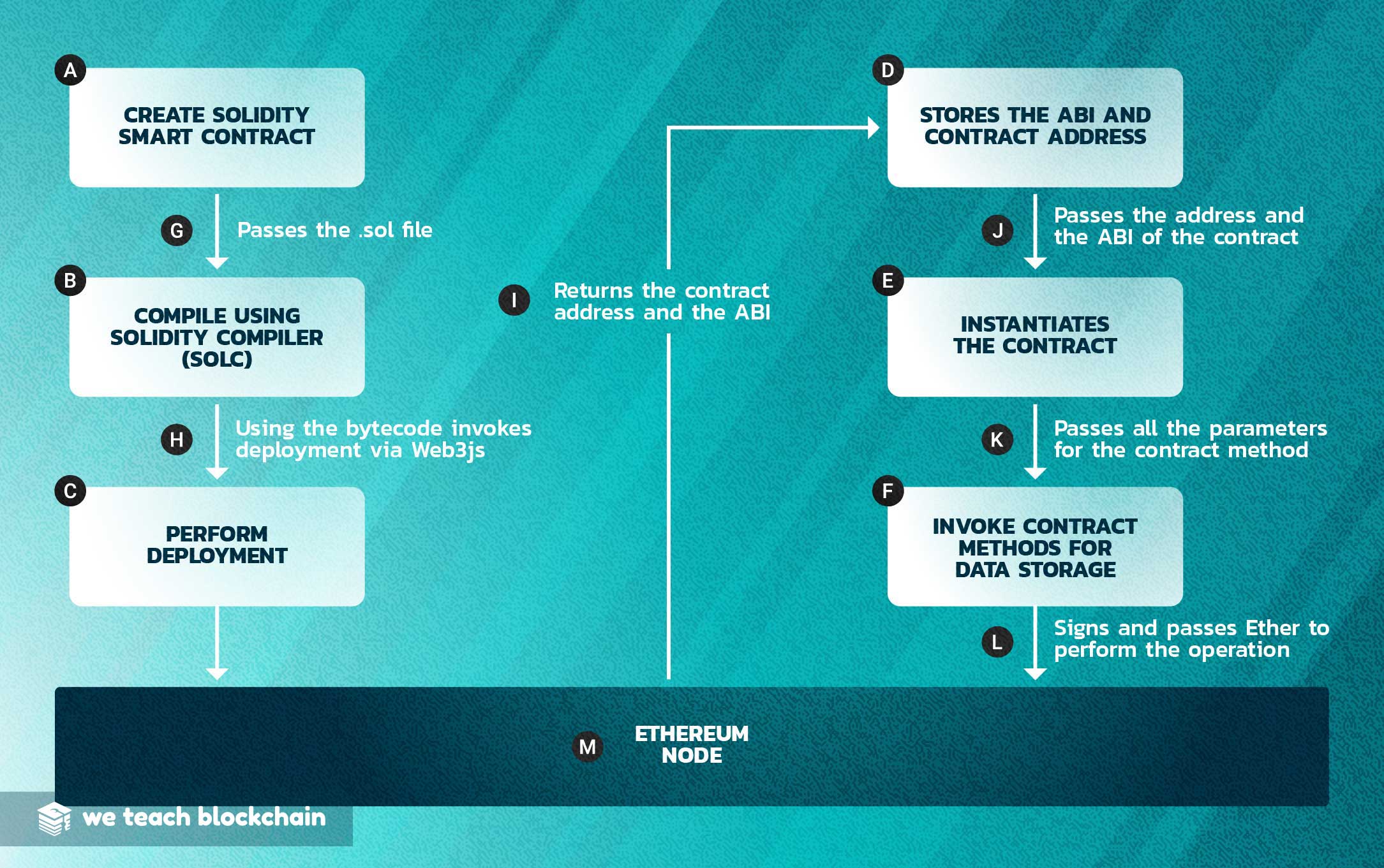 Smart Contract Creation