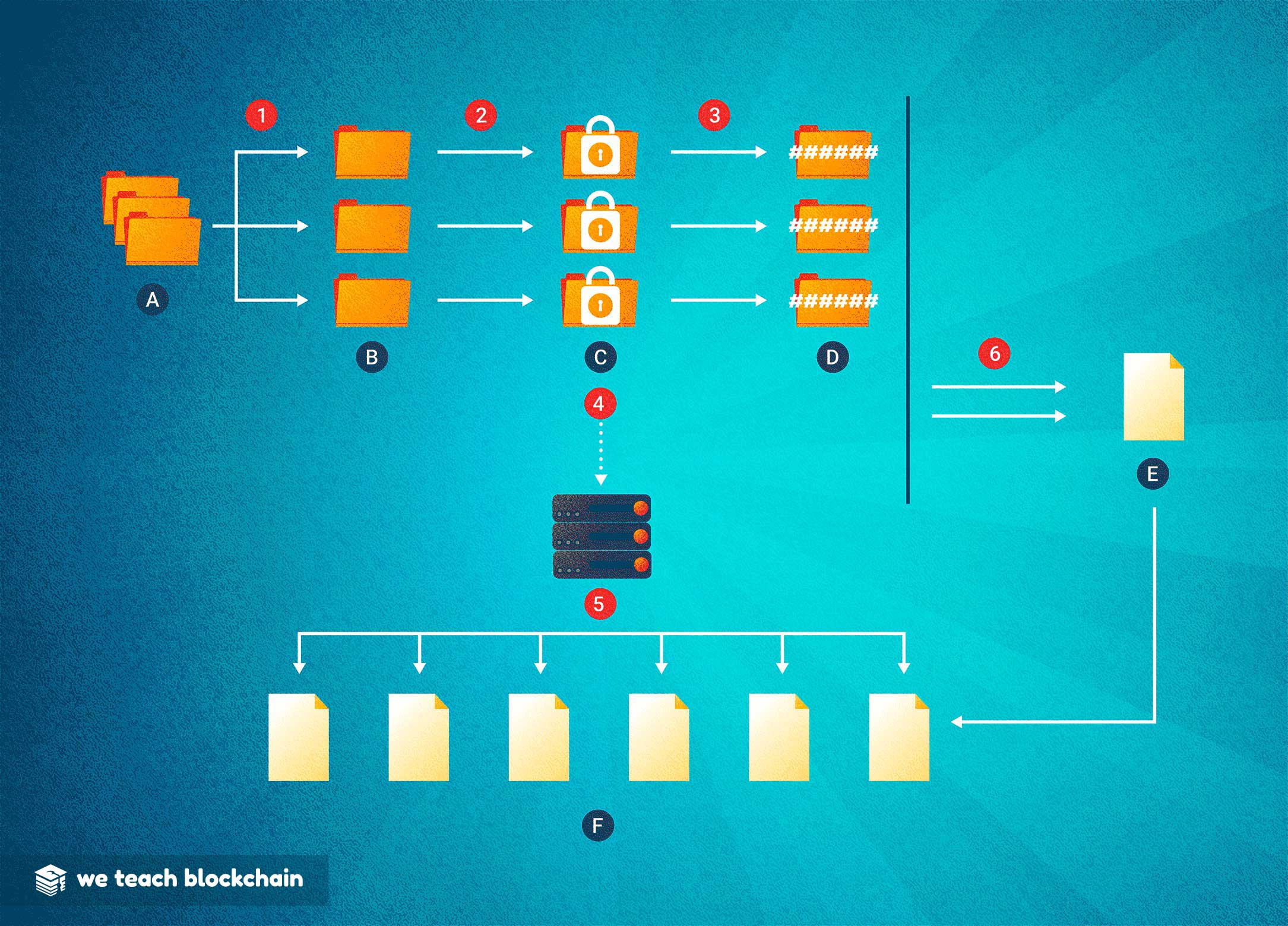 <b>HOW BLOCKCHAIN STORAGE WORKS:</b>