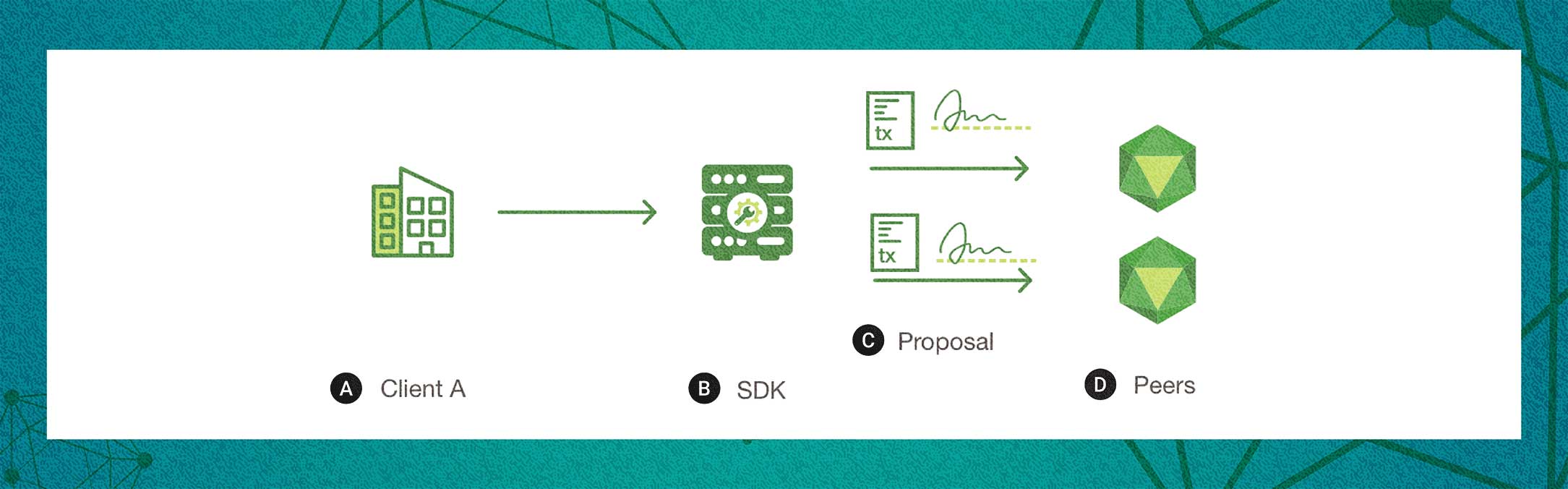 CLIENT INITIATES TRANSACTIONS // <a target='_blank' href='https://hyperledger-fabric.readthedocs.io/en/latest/txflow.html'>Hyperledger Docs</a>