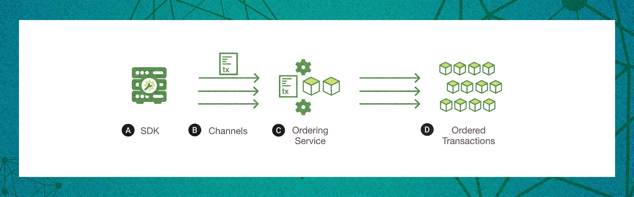 CLIENT ASSEMBLES... // <a target='_blank' href='https://hyperledger-fabric.readthedocs.io/en/latest/txflow.html'>Hyperledger Docs</a>