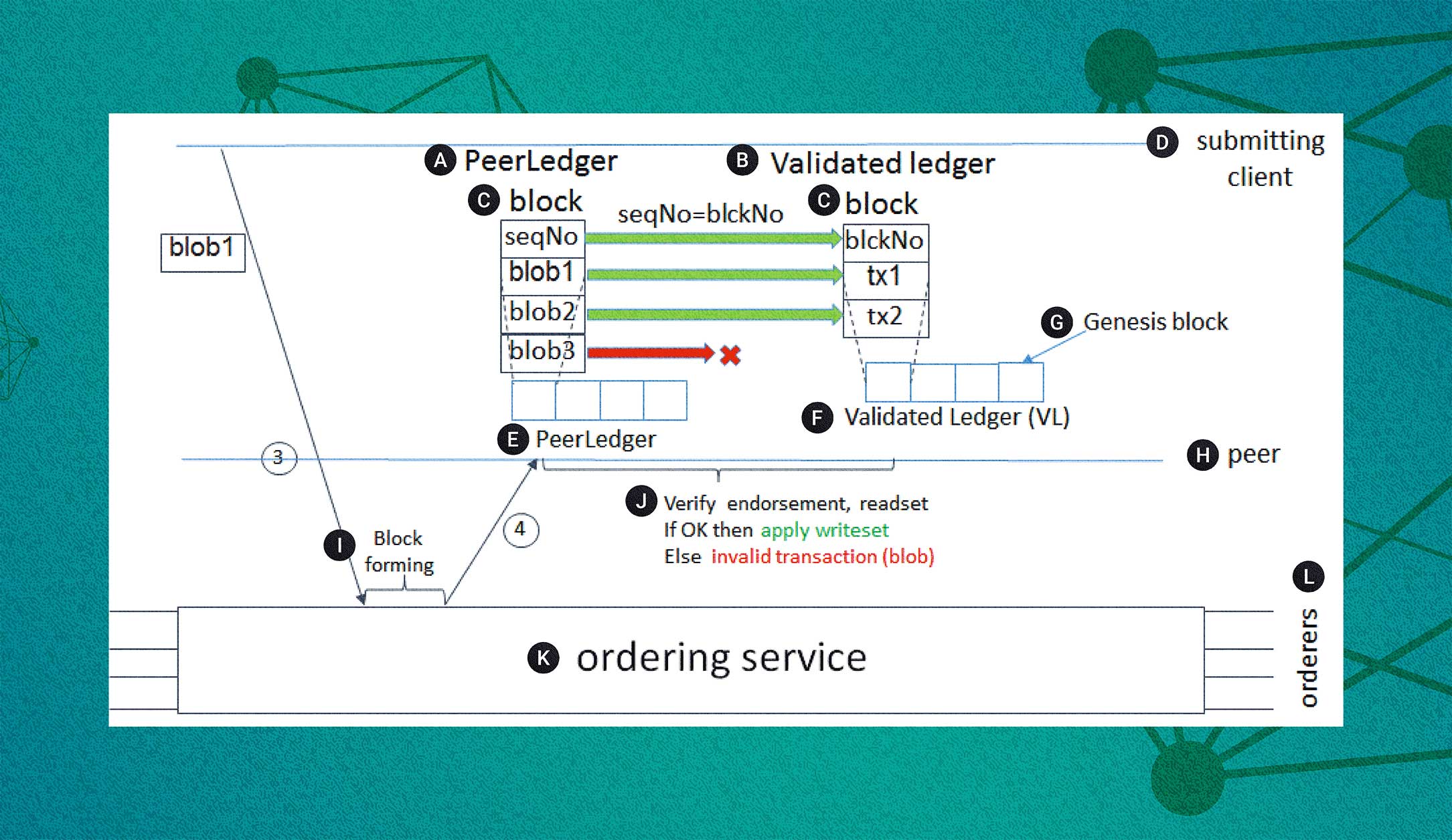 ILLUSTRATION OF THE VALIDATION PROCESS // <a href='https://hyperledger-fabric.readthedocs.io/en/release-1.3/arch-deep-dive.html' target='_blank'>HYPERLEDGER DOCS</a>
