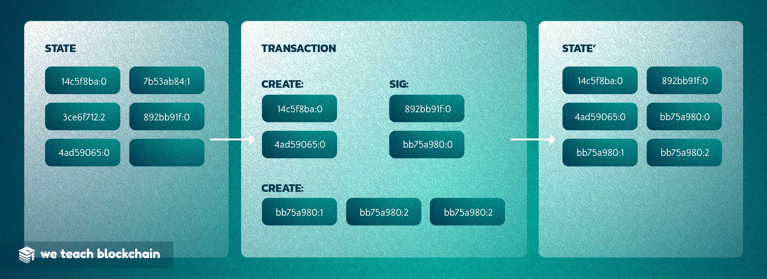 ethereum state database